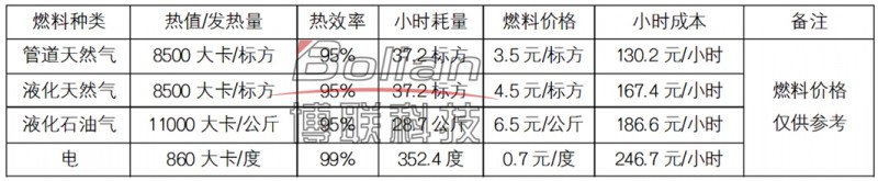 运行费用比较表