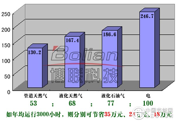 运行费用比较图