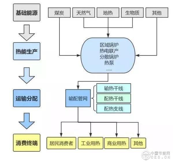 绿色观察｜供热系列之一——国内供热产业现状及趋势分析