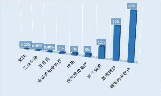 绿色观察｜供热系列之一——国内供热产业现状及趋势分析