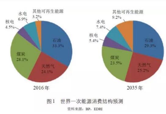 浅谈新能源发展的五个挑战与四个驱动