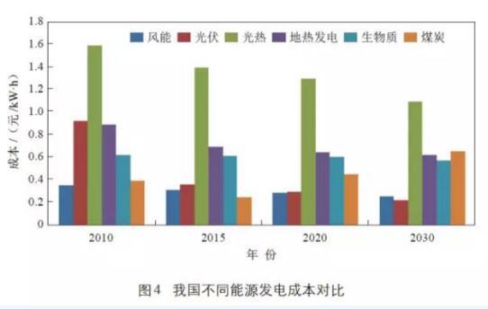 浅谈新能源发展的五个挑战与四个驱动