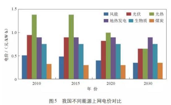 浅谈新能源发展的五个挑战与四个驱动