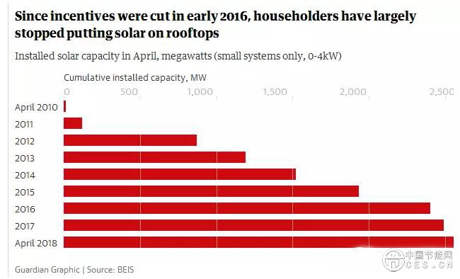 为什么英国光伏没有补贴依然活得很好？