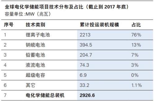 光伏冷了 储能热了？