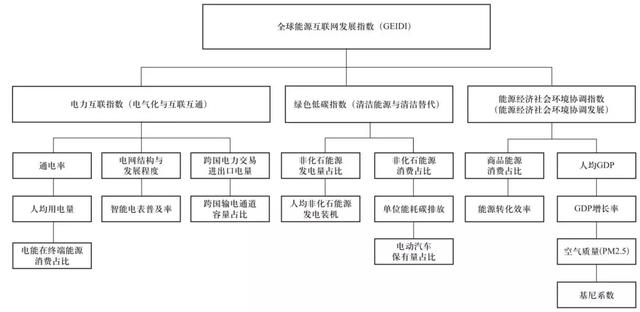 全球能源互联网发展指数研究