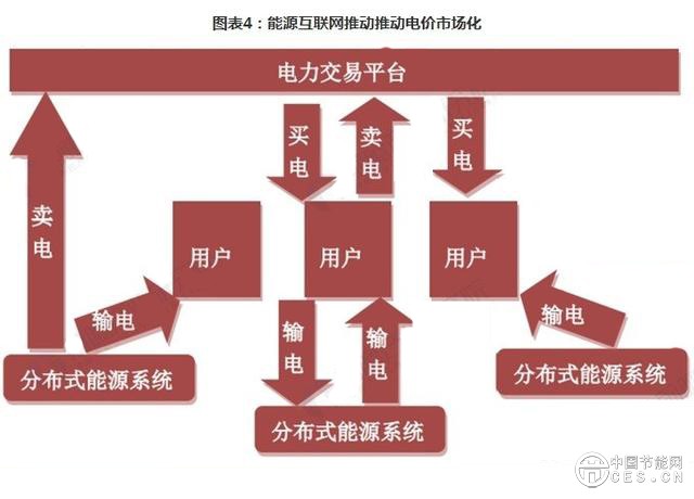 能源互联网将以电力为主 电力互联网构建紧迫