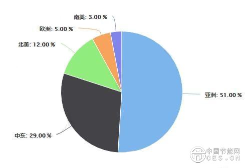 乙二醇行业发展现状分析 新一代煤制乙二醇技术引领发展潮流