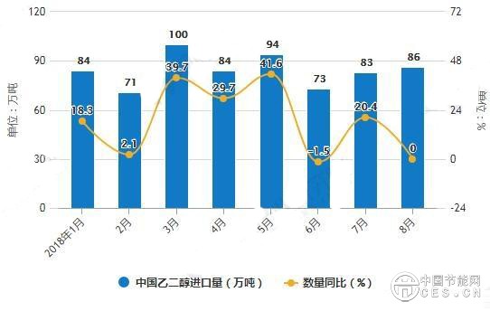 乙二醇行业发展现状分析 新一代煤制乙二醇技术引领发展潮流