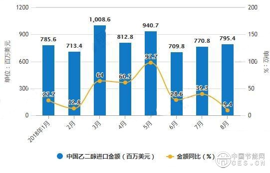 乙二醇行业发展现状分析 新一代煤制乙二醇技术引领发展潮流