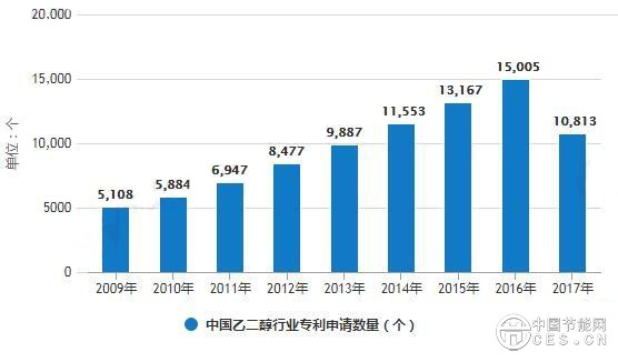 乙二醇行业发展现状分析 新一代煤制乙二醇技术引领发展潮流