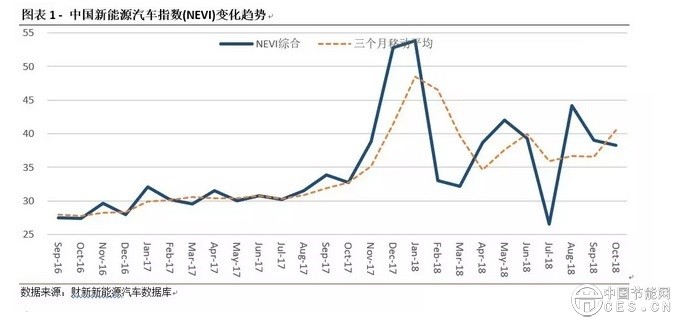 中国新能源汽车指数解读：反思新能源汽车财政补贴