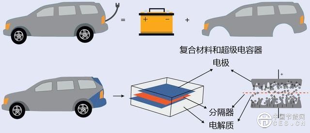 "结构超级电容器"准备起飞