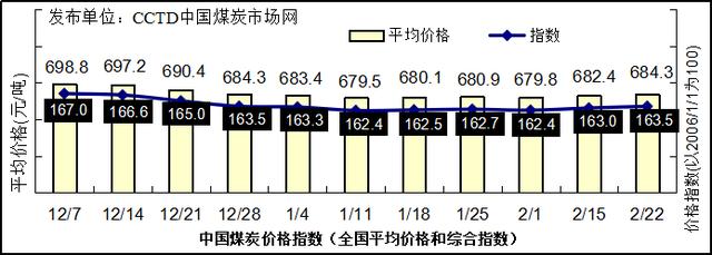 动力煤需求预期将出现下降