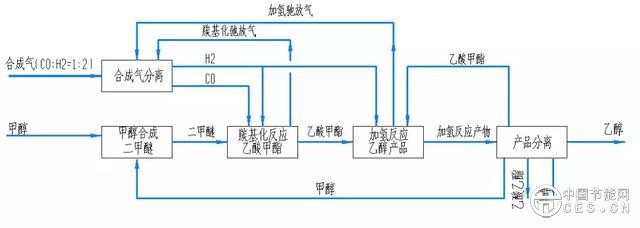 煤制乙醇三条技术路线大PK