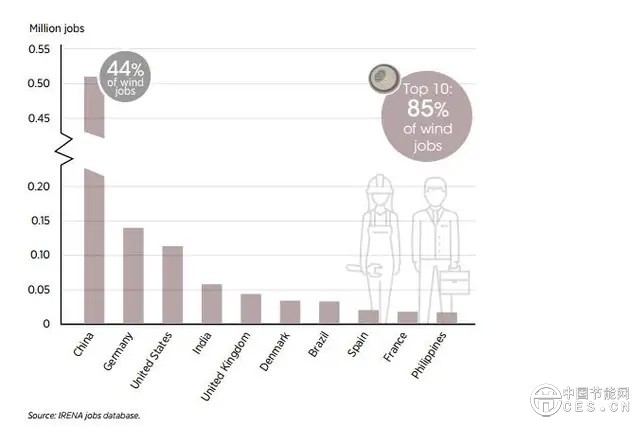 2018年全球风电从业人员近120万 中国占了44%