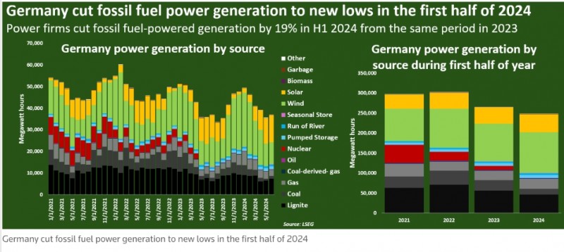 德国可再生能源发电占比上升！