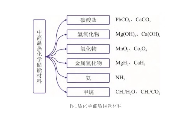 中高温热化学储热材料研究进展