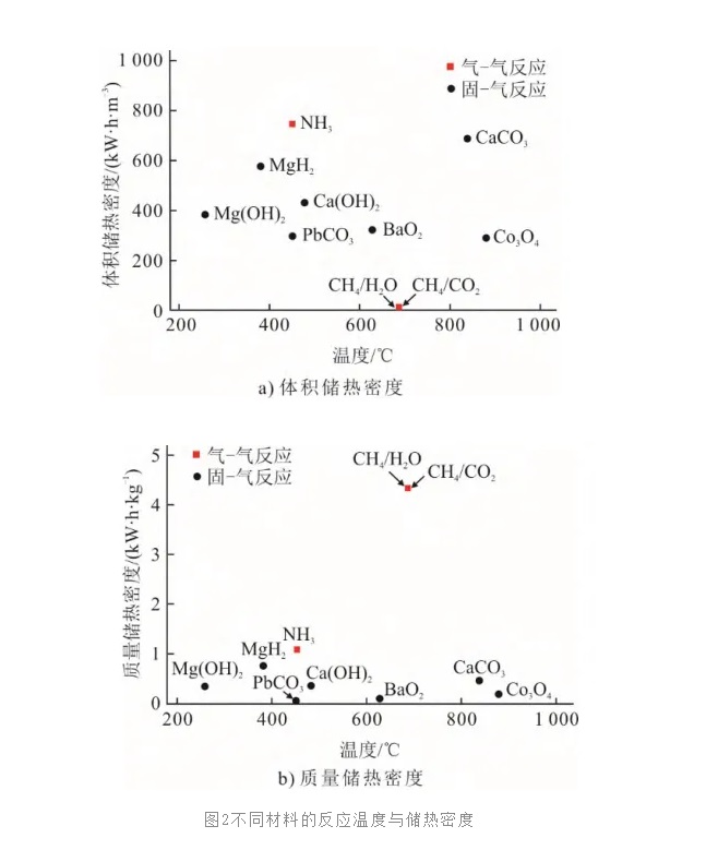 中高温热化学储热材料研究进展