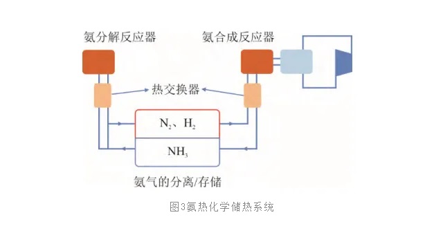 中高温热化学储热材料研究进展