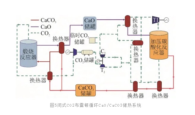 中高温热化学储热材料研究进展