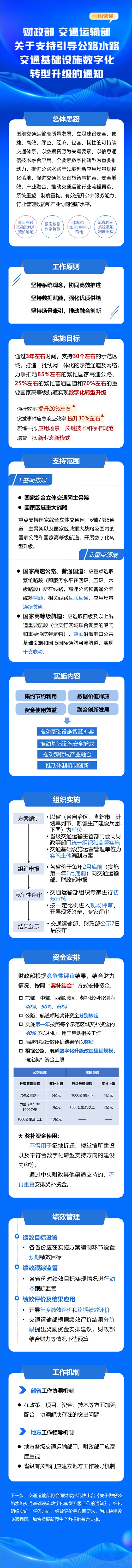 两部门印发通知支持引导公路水路交通基础设施数字化转型升级