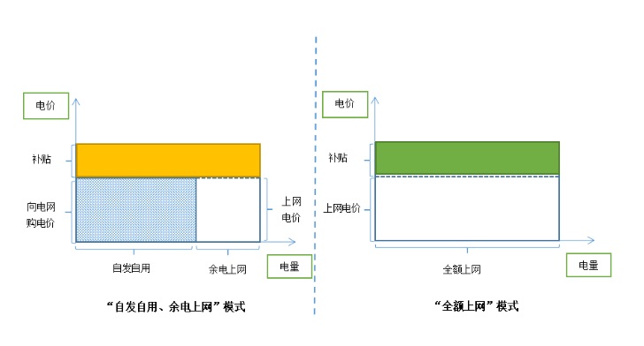 分布式光伏发展经营模式分析