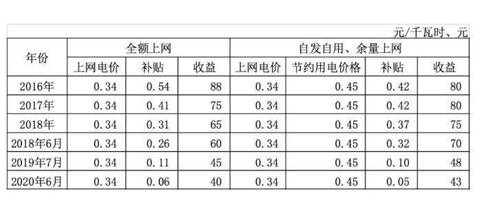 分布式光伏发展经营模式分析