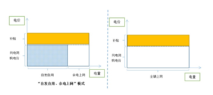 分布式光伏发展经营模式分析