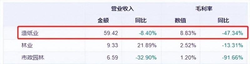 林业碳汇成新宠！造纸龙头，陷亏损泥潭难自救