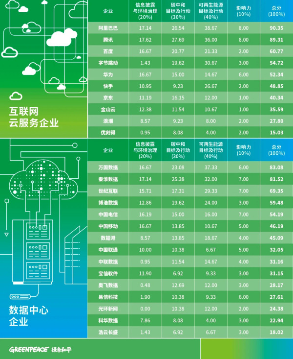 最新互联网企业碳中和成绩单发布，阿里、腾讯等大厂考得如何？