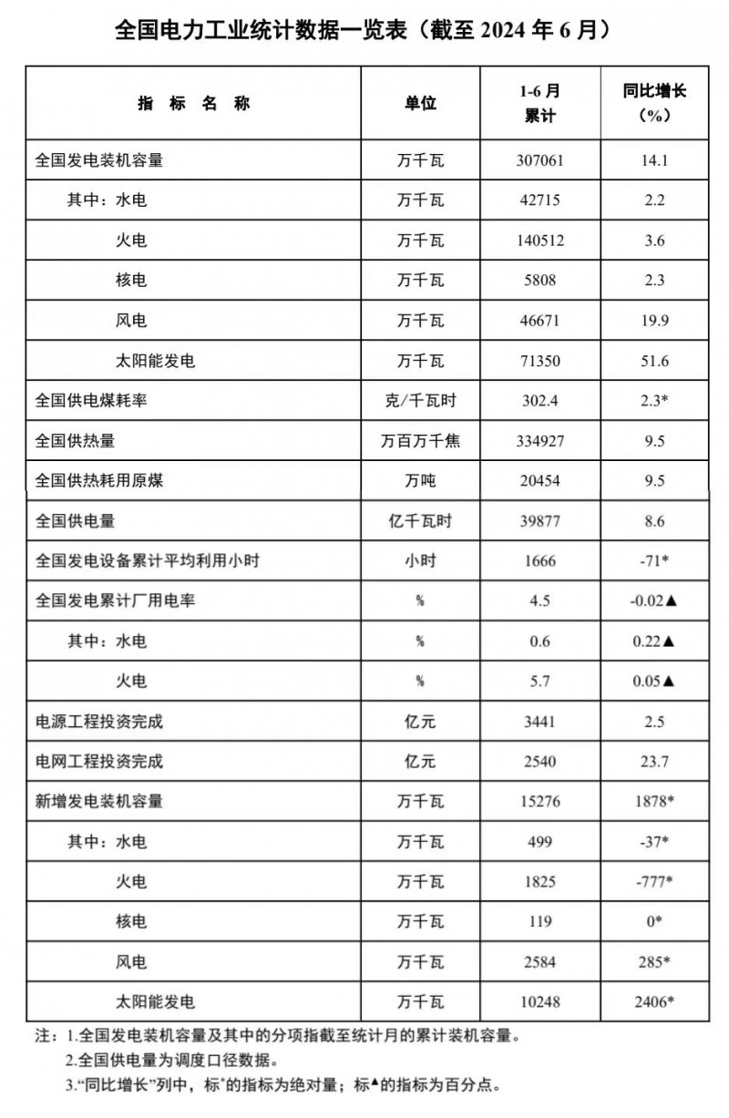 国家能源局发布1-6月份全国电力工业统计数据