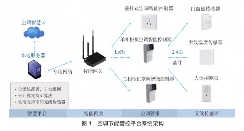 基于物联网和云计算技术的空调节能管控平台研究