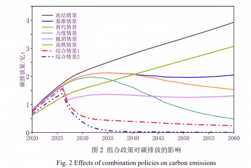 基于系统动力学模型的中国民航脱碳路径研究