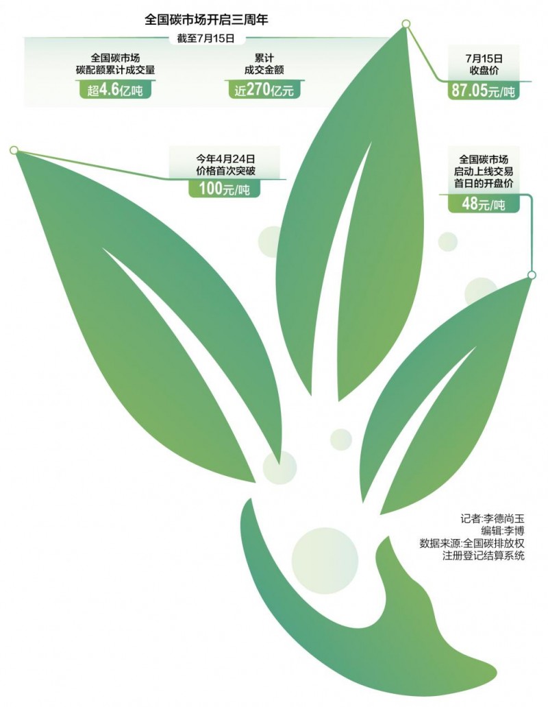 全国碳市场累计成交近270亿元 钢铁、水泥、电解铝行业即将纳入