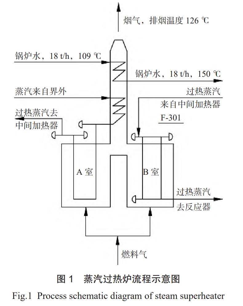 苯乙烯装置蒸汽过热炉节能改造案例分析