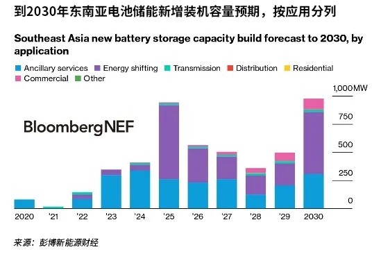 东南亚政策推动电池储能焕发活力