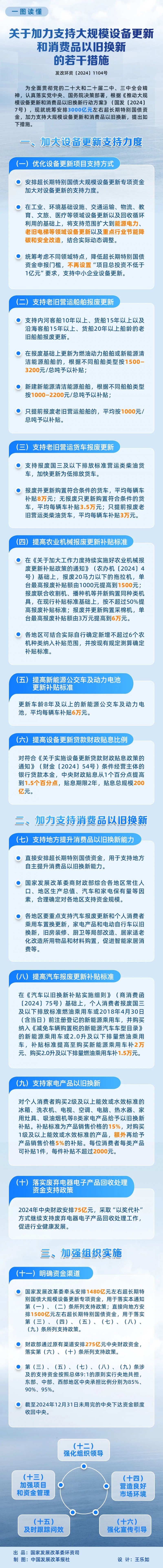 图解 | 关于加力支持大规模设备更新和消费品以旧换新的若干措施