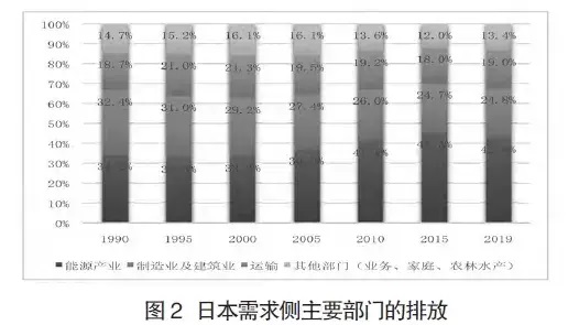 日本实现“双碳”目标的实践与路径研究