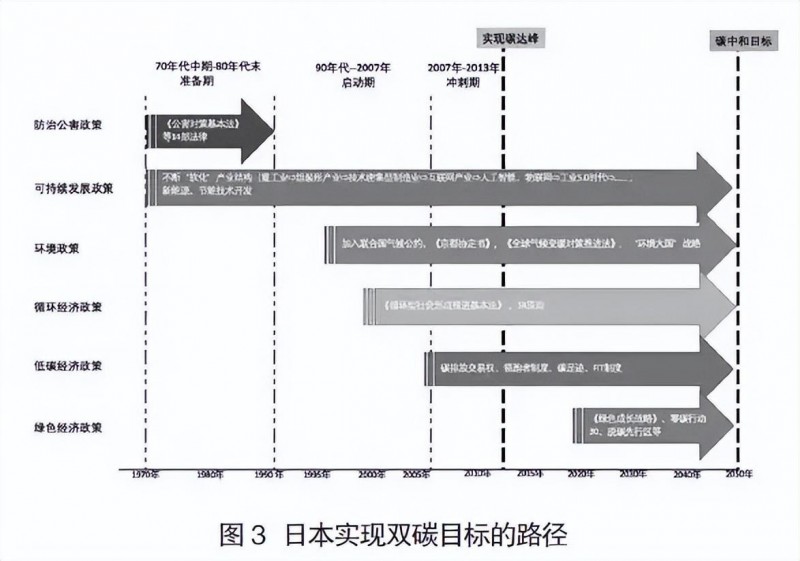 日本实现“双碳”目标的实践与路径研究