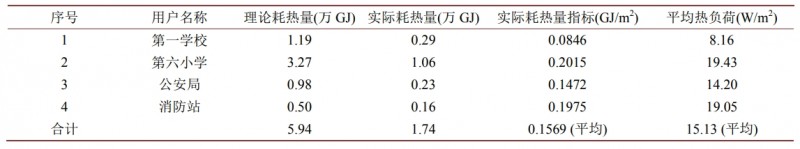 基于精细化控制的供热系统节能分析