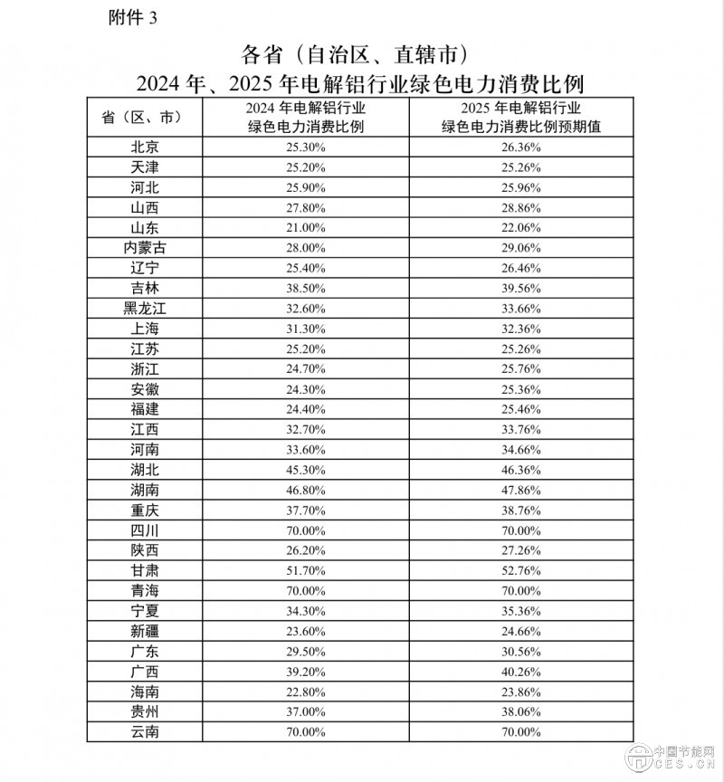 关于2024年可再生能源电力消纳责任权重及有关事项的通知(发改办能源〔2024〕598号)