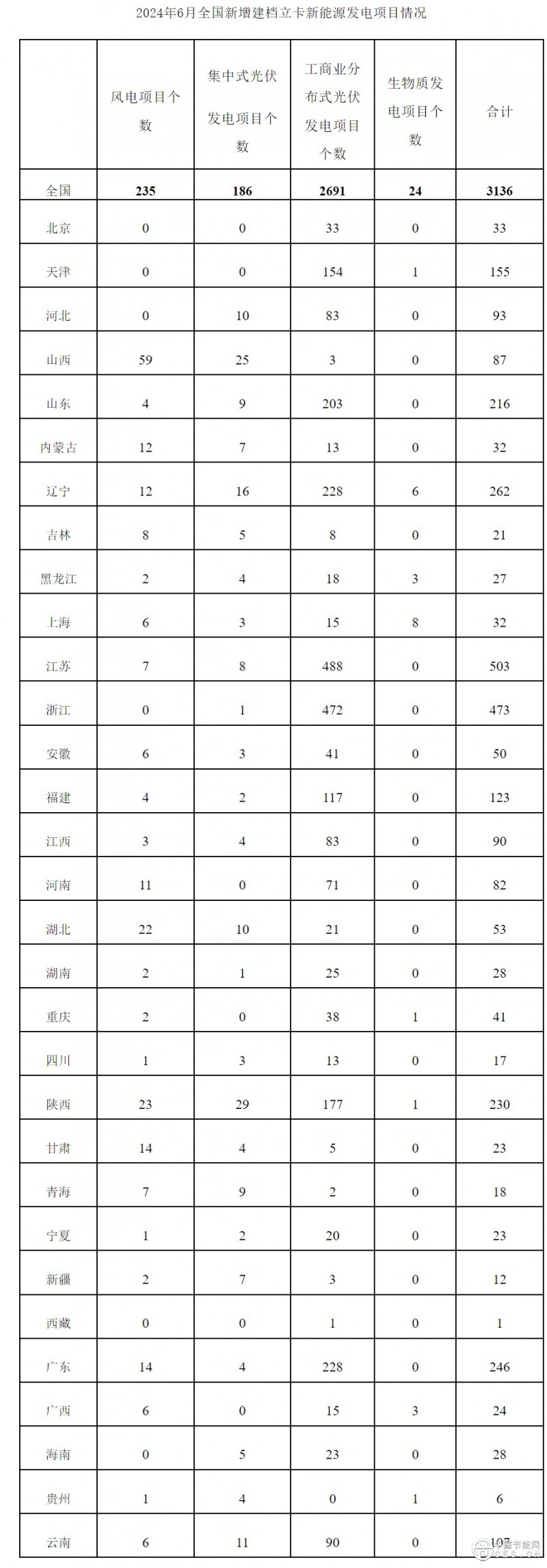 国家能源局：新增建档立卡3136个