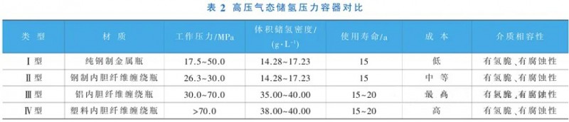 氢能储运技术现状及发展趋势