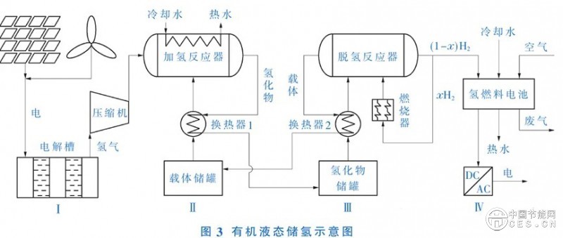 氢能储运技术现状及发展趋势