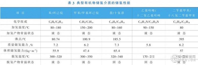 氢能储运技术现状及发展趋势