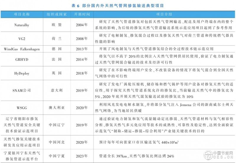 氢能储运技术现状及发展趋势