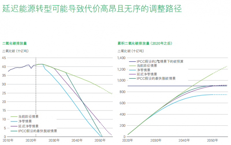 全球碳预算正在消耗殆尽