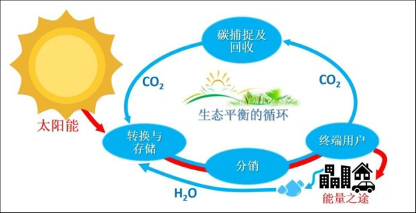 氢基能源“突围赛”，绿色甲醇走向台前