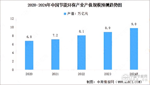 2024年中国节能环保行业市场现状及行业发展前景预测分析